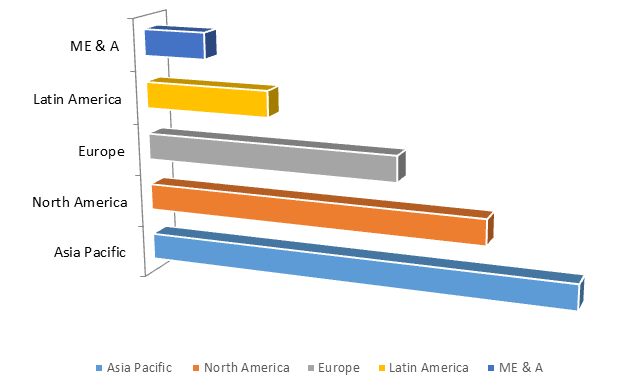 Global Lubricating Oil Additives Market Size, Share, Trends, Industry Statistics Report